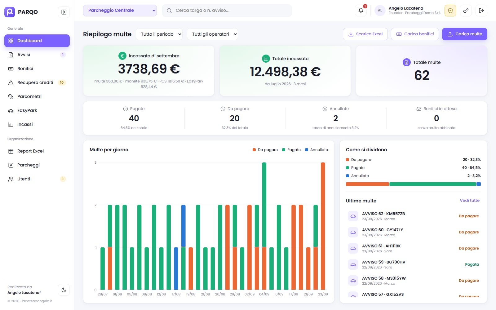 Dashboard di PARQO: incassi del mese, multe pagate e da pagare, grafico delle multe per giorno